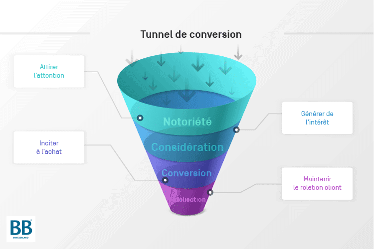 En fonction des stratégies clients, nous établissons un tunnel de conversion (ou entonnoir de conversion)