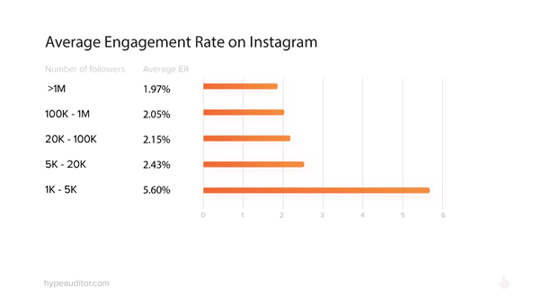 Graphique montrant le taux d'engagement sur Instagram en fonction du nombre d'abonnés marketing digital réseaux sociaux agence marketing genève